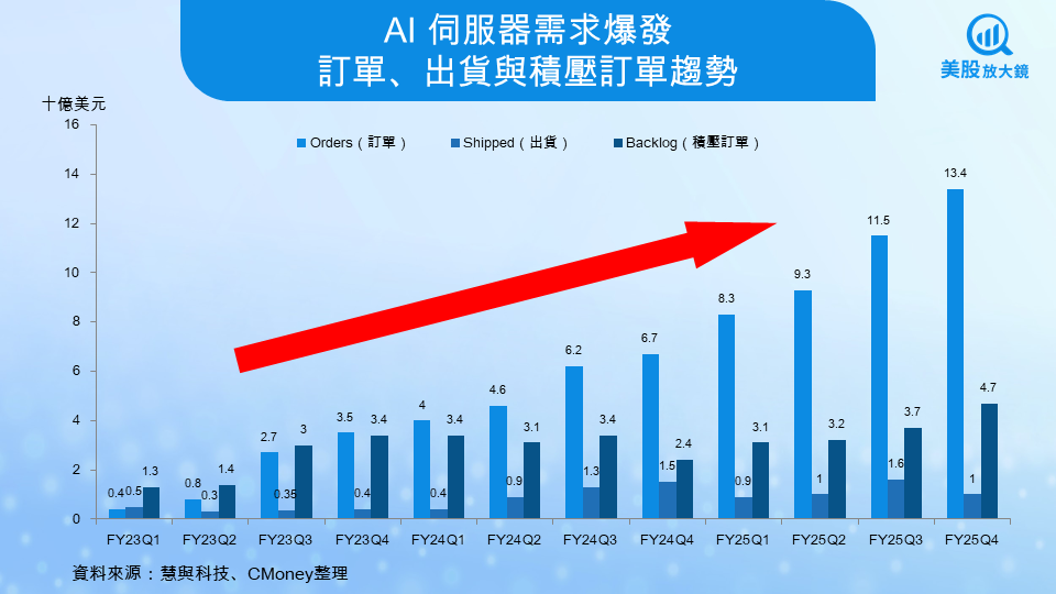 【美股研究報告】慧與的第二條成長曲線,超便宜的AI成長股投資機會