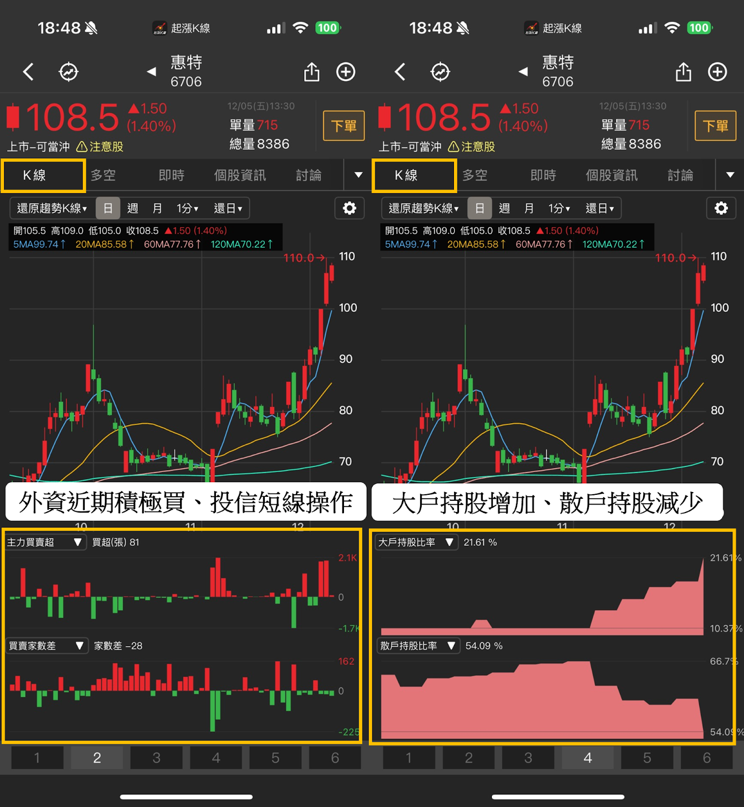 起漲K線週報】台股再戰28000點，「這幾檔」是本