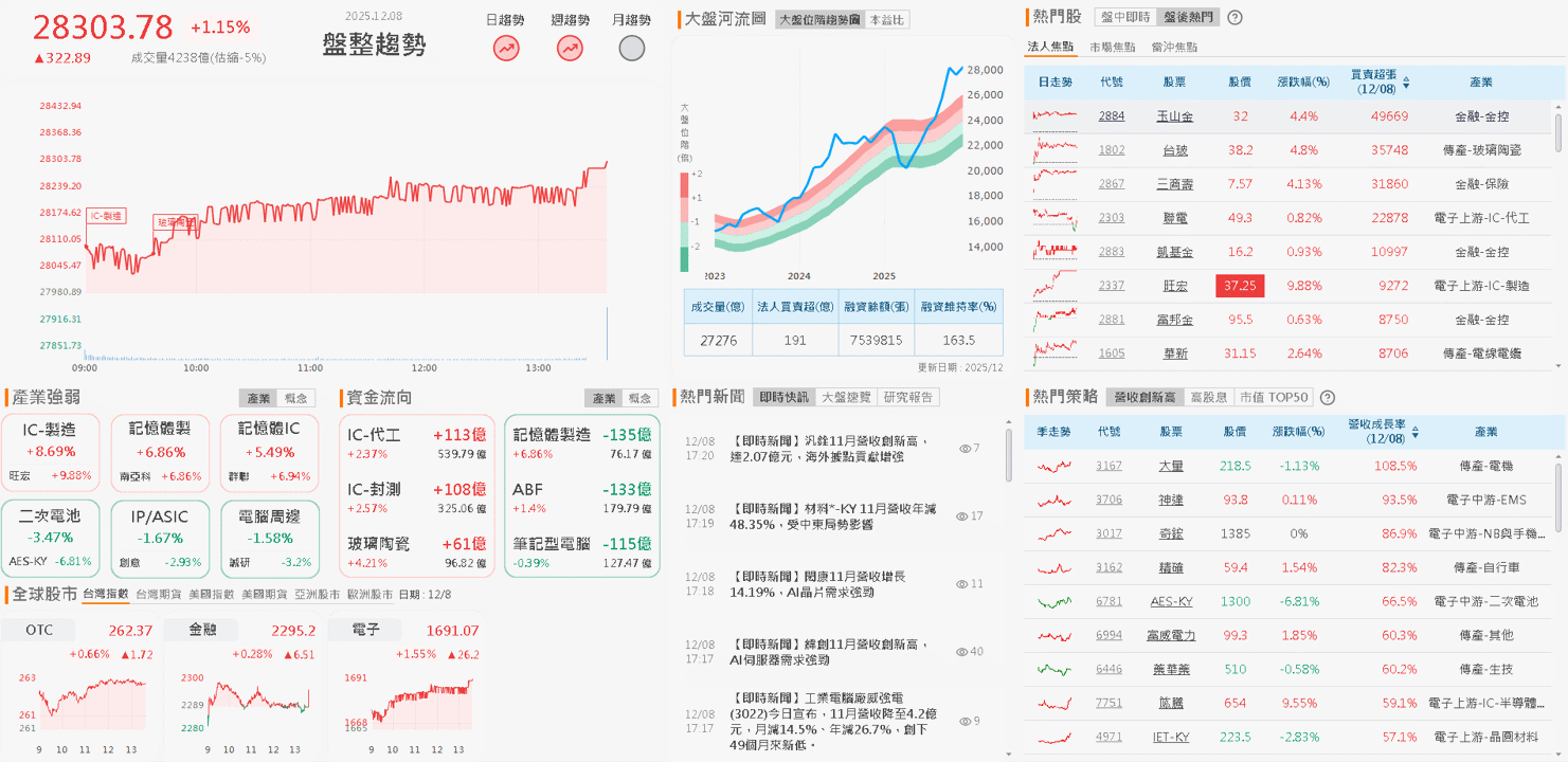 法說預期 Q4 季增,買盤卡位 Google 眼鏡發布