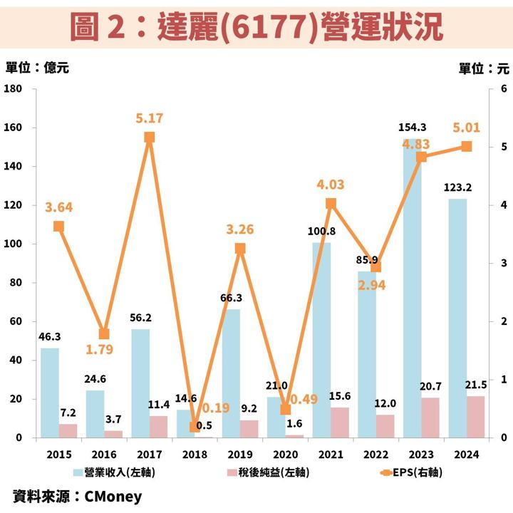達麗(6177)將迎 2026 建案爆發年,長期殖利率高達 8%