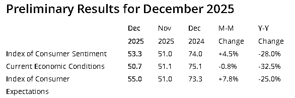 【匯金油整理】密大:消費者情緒低迷,高物價負擔仍存