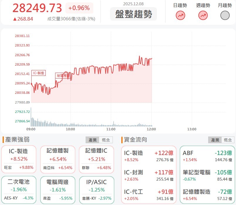 台積電先進封裝產能爆單,供應鏈強勢走高!