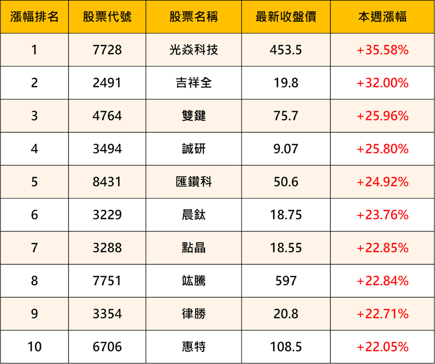 【起漲K線週報】台股再戰28000點,「這幾檔」是本週潛力股?