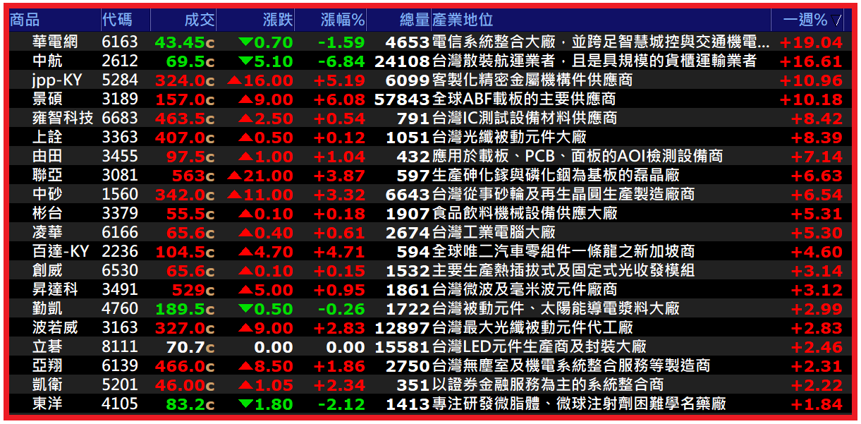 1208【AI大數據超級Excel表】快篩邏輯驗證 + 案例分享