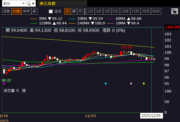 【匯金油整理】密大:消費者情緒低迷,高物價負擔仍存