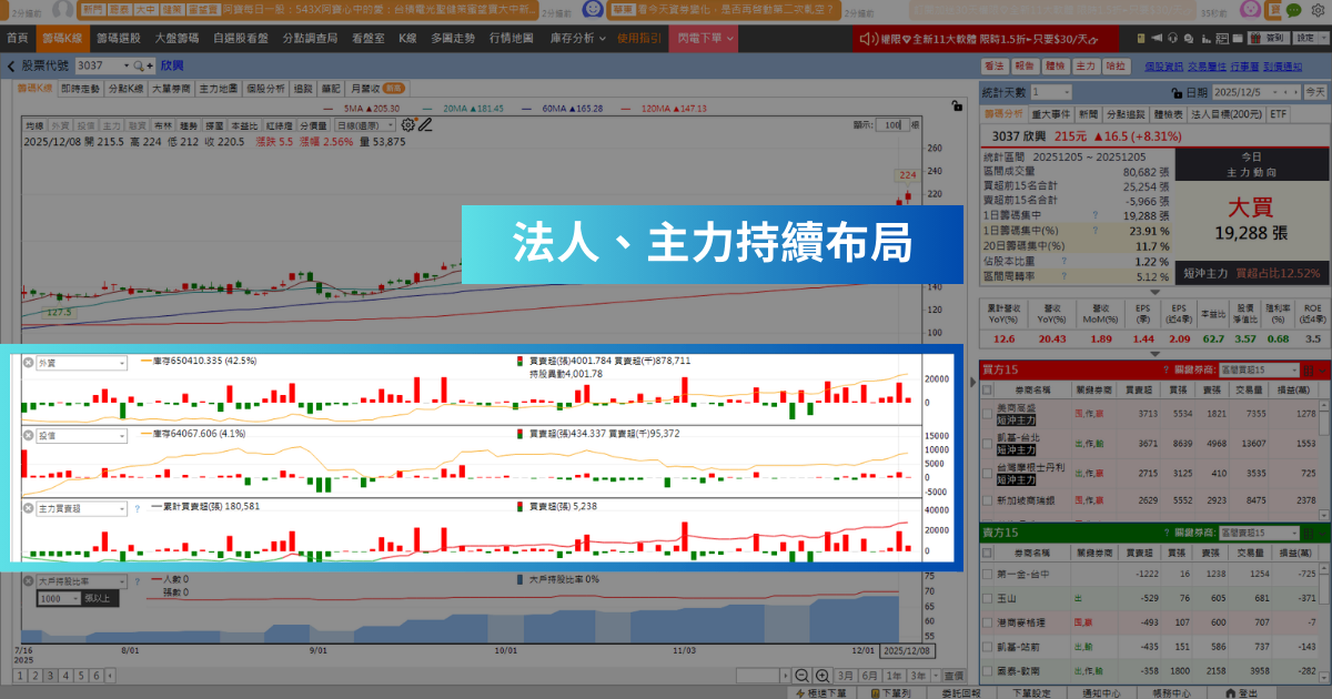 【潛力股解析】外資連續買超11天,「PCB廠」波段大漲42%!
