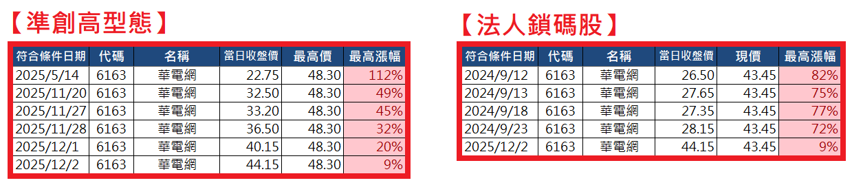1208【AI大數據超級Excel表】快篩邏輯驗證 + 案例分享