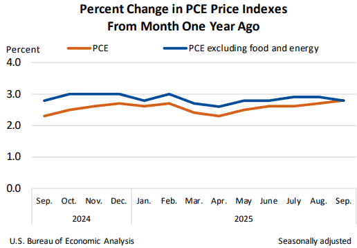 【匯金油整理】密大:消費者情緒低迷,高物價負擔仍存