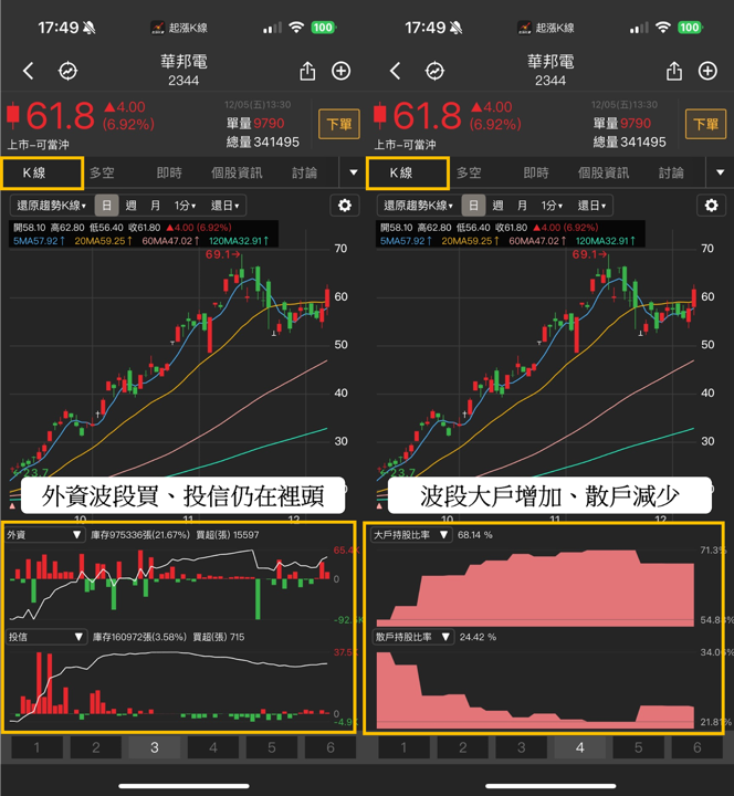 【起漲K線週報】台股再戰28000點,「這幾檔」是本週潛力股?