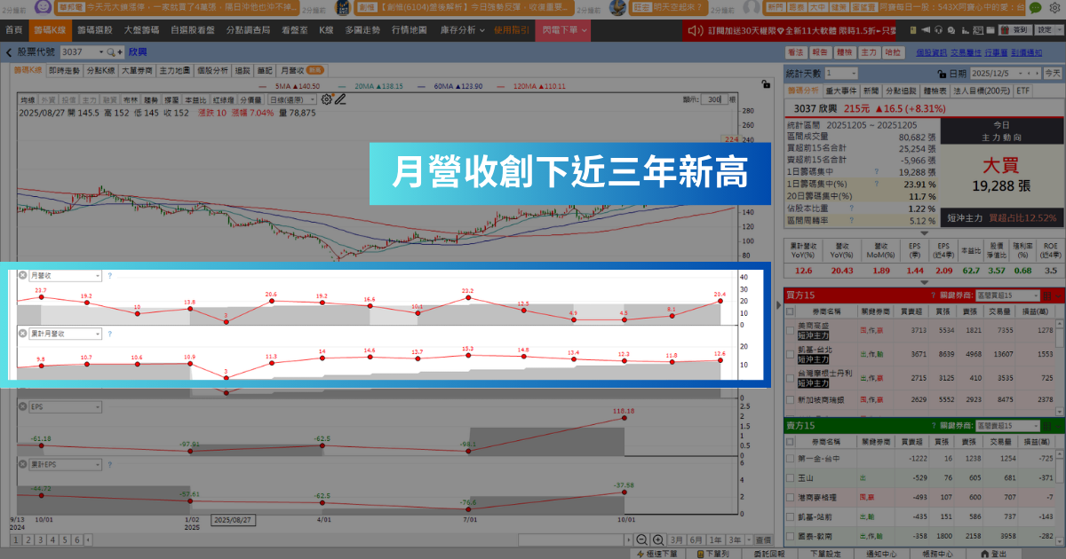 【潛力股解析】外資連續買超11天,「PCB廠」波段大漲42%!