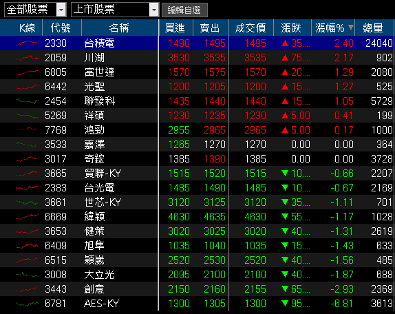 法說預期 Q4 季增,買盤卡位 Google 眼鏡發布