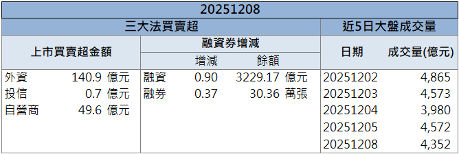 ABF載板需求暢旺！欣興(3037)獲外資連日買超！