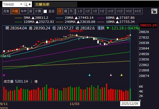 11 月營收強勢雙增，Q4、全年確定年增！