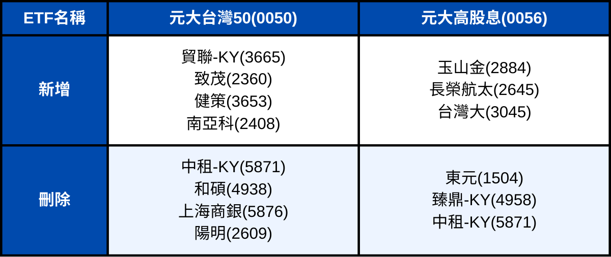 0050、0056成分股調整！0050規模破兆 管理費再降！