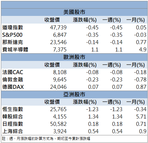 ABF載板需求暢旺！欣興(3037)獲外資連日買超！