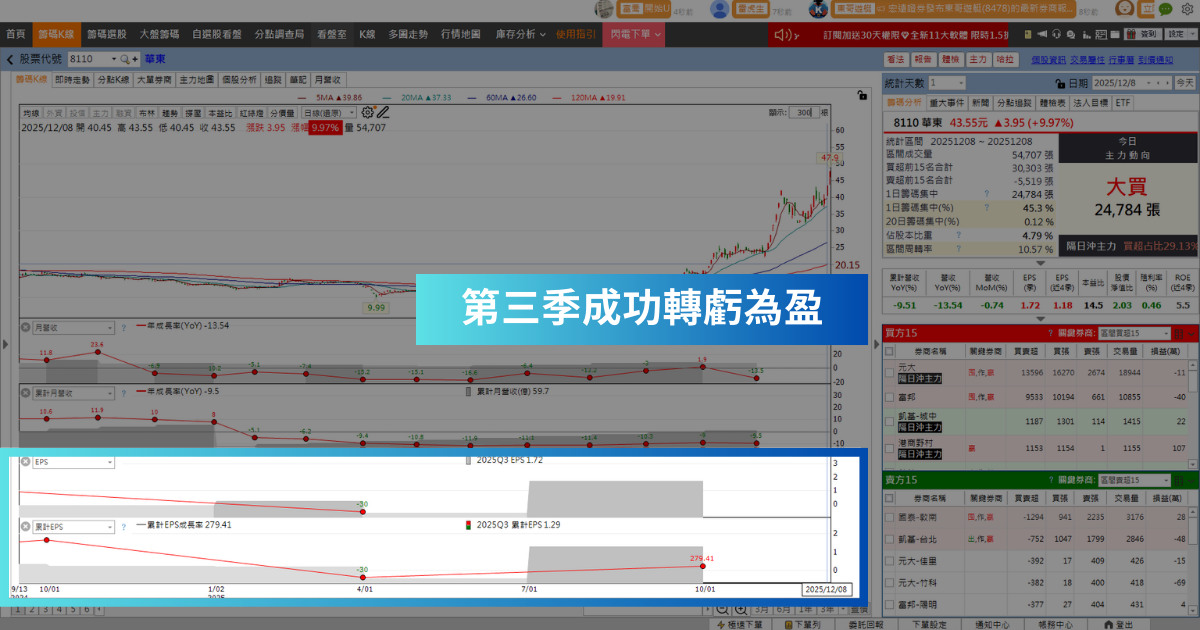 【潛力股解析】記憶體缺貨潮延燒，「封測廠」漲停掛11萬買單！