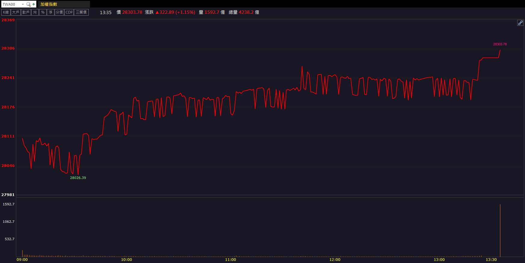 ABF載板需求暢旺！欣興(3037)獲外資連日買超！
