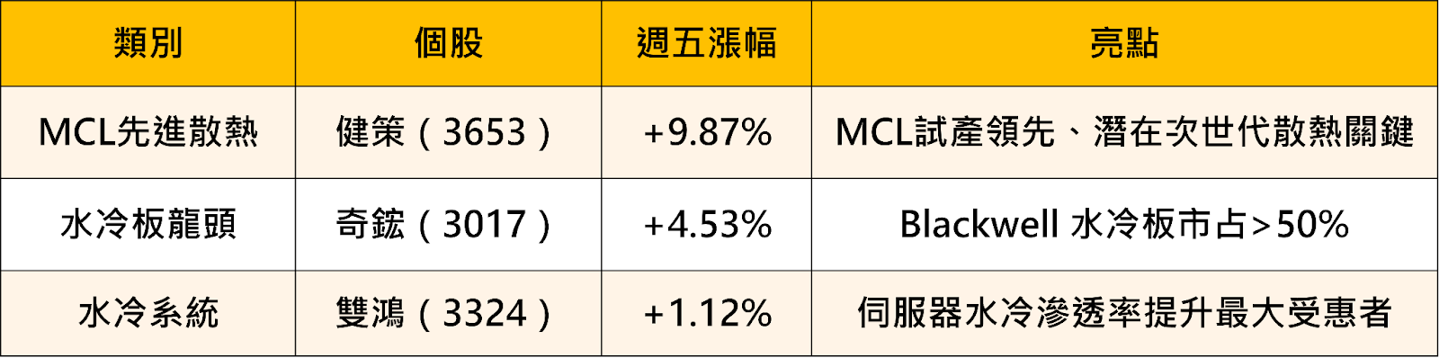 【最新消息】AI功耗全面升級,「散熱概念股」強勢噴出!