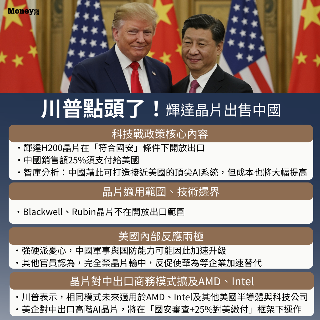 輝達H200獲准出售中國...但美國25％抽成怎麼抽？白宮官員證實：所有晶片從台灣出口就課25％關稅