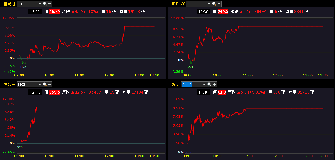 11 月營收強勢雙增，Q4、全年確定年增！