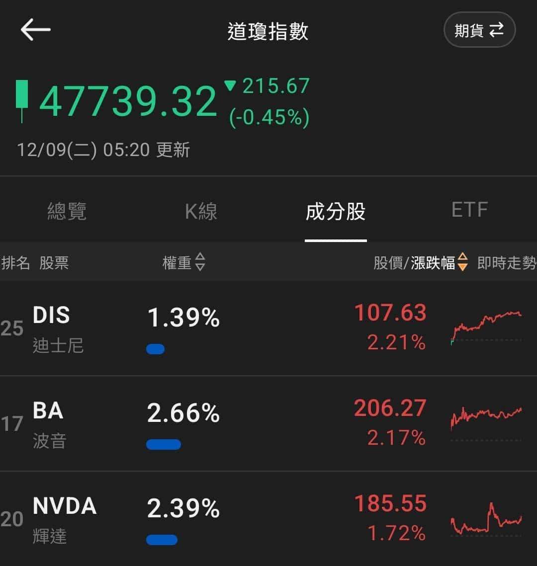 11 月營收強勢雙增，Q4、全年確定年增！-蔡誠圃| CMoney投資網誌