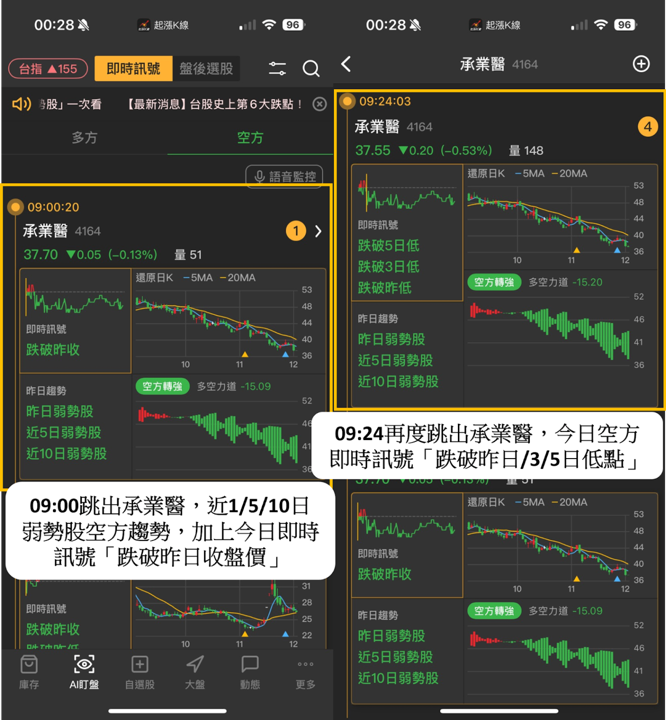 【起漲K線】新手投資人必看，「AI盯盤」輕鬆找出飆股！