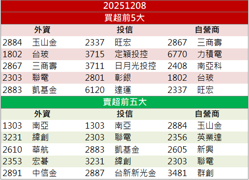 ABF載板需求暢旺！欣興(3037)獲外資連日買超！
