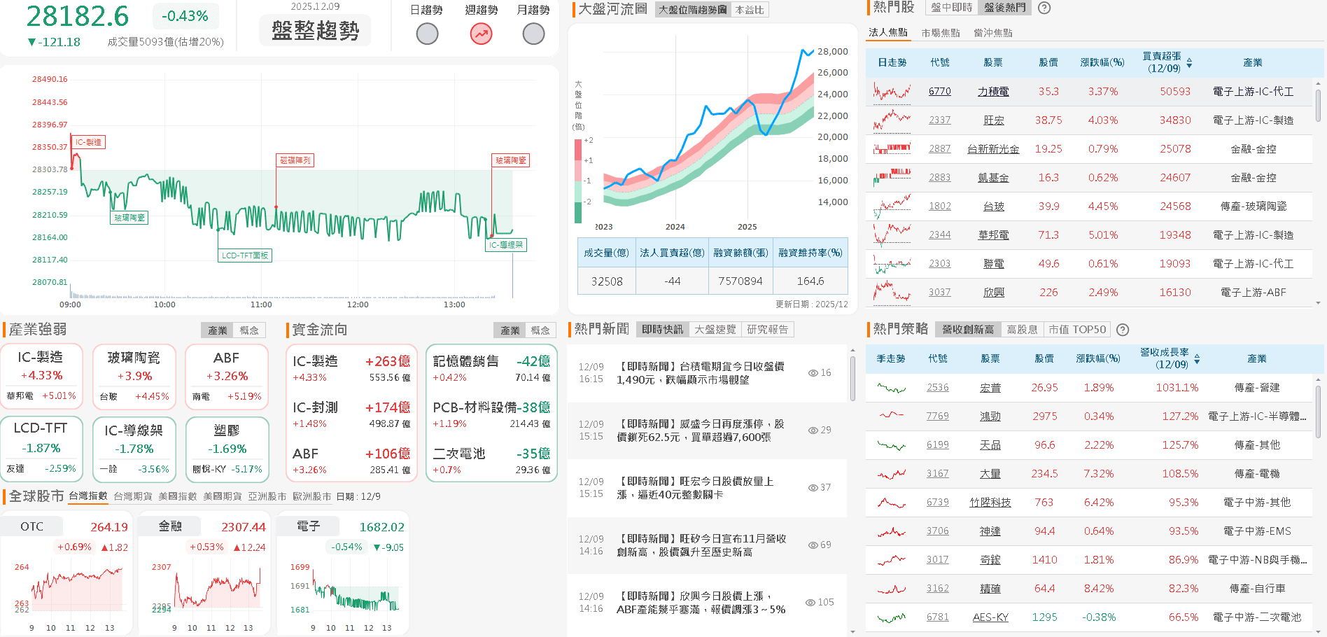 11 月營收強勢雙增，Q4、全年確定年增！