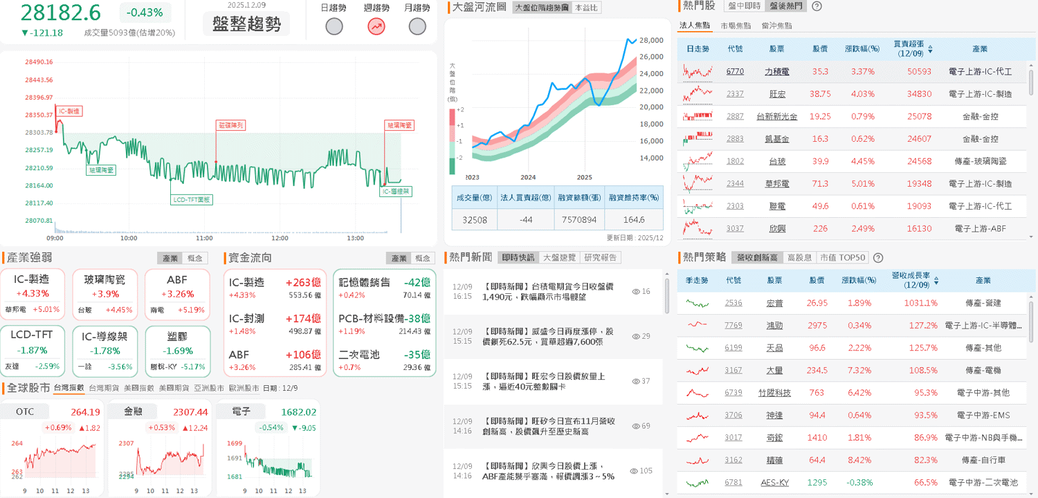 11 月營收強勢雙增,Q4、全年確定年增!