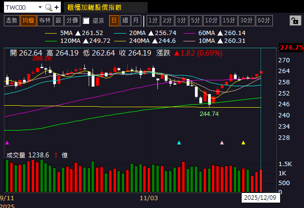 11 月營收強勢雙增，Q4、全年確定年增！
