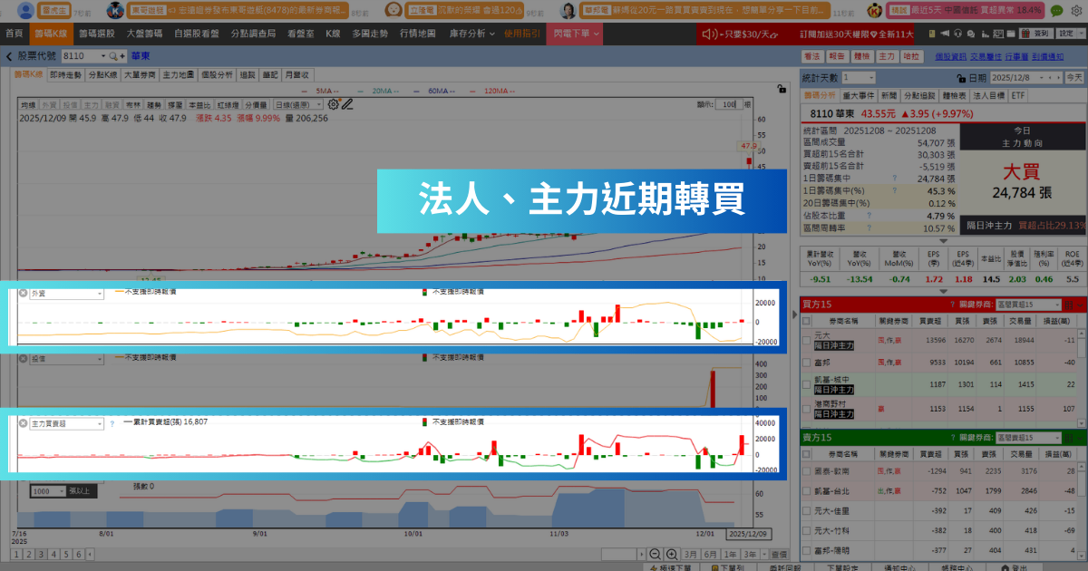 【潛力股解析】記憶體缺貨潮延燒,「封測廠」漲停掛11萬買單!