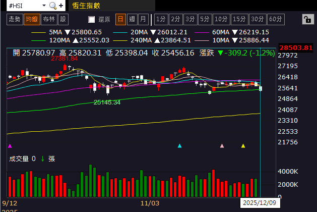 【匯金油整理】川普:「開放H200對中銷售,2類別除外!」