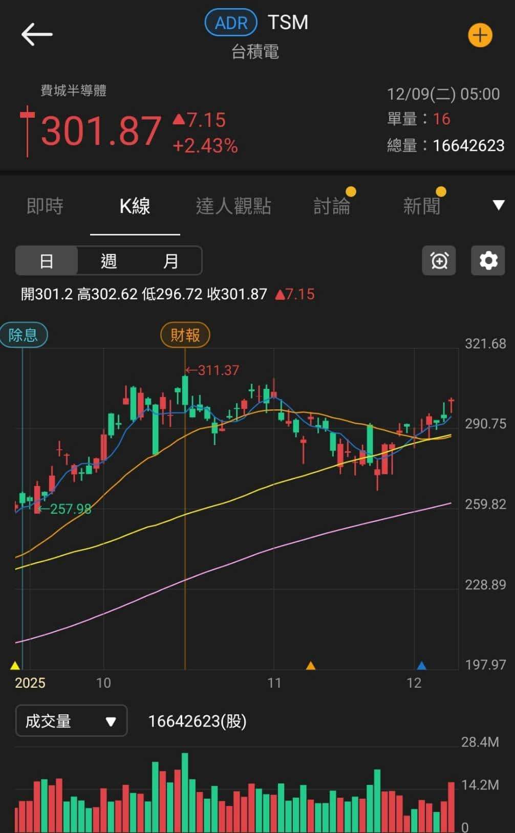 11 月營收強勢雙增，Q4、全年確定年增！