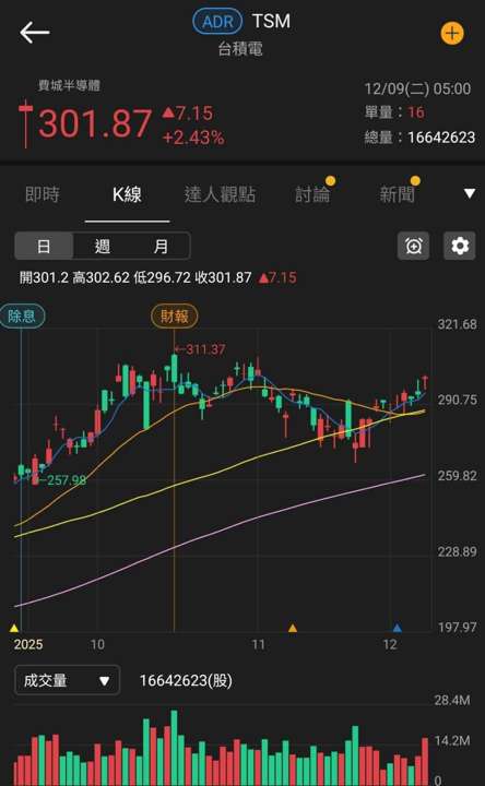 11 月營收強勢雙增,Q4、全年確定年增!
