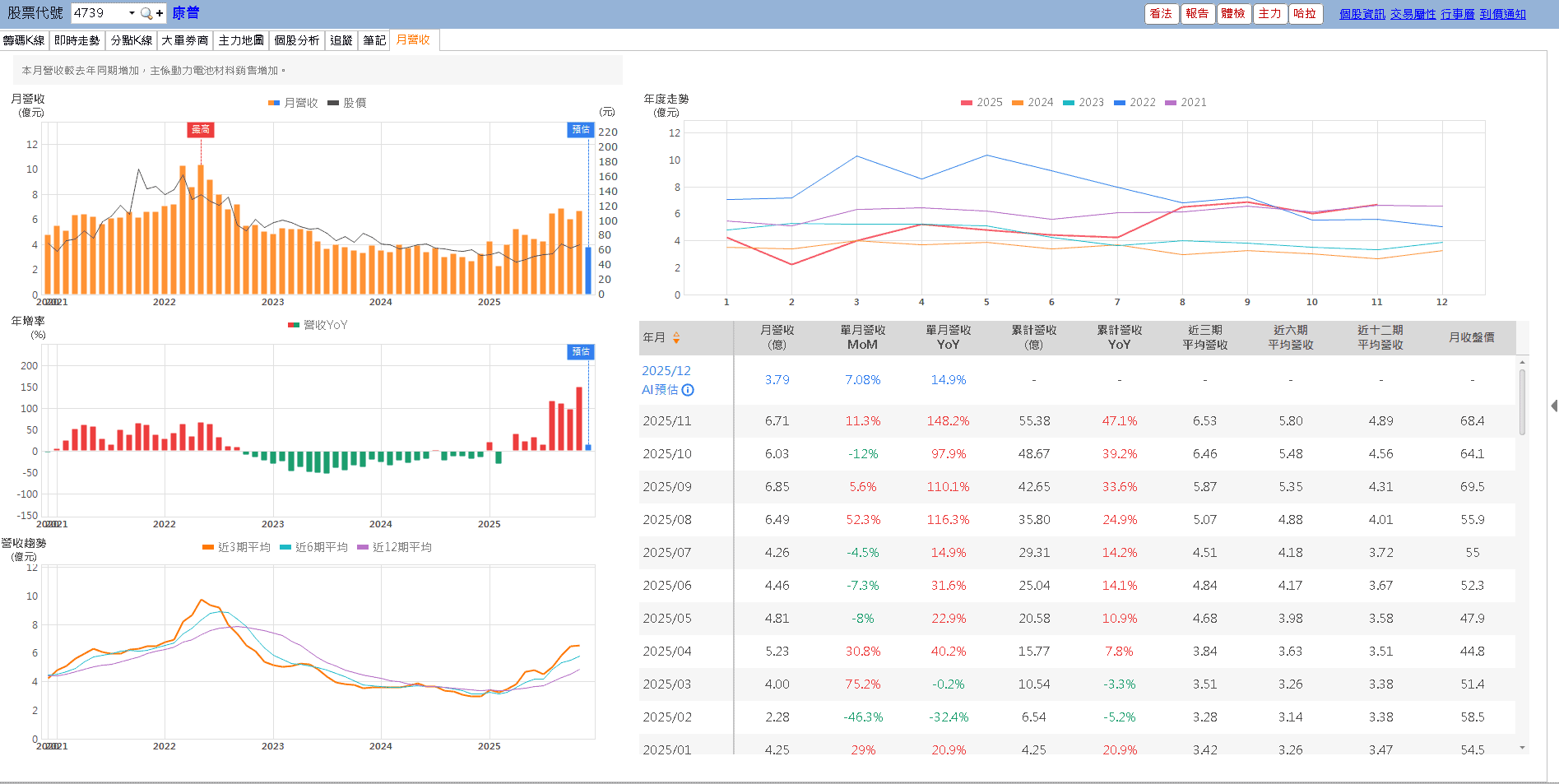 11 月營收強勢雙增，Q4、全年確定年增！