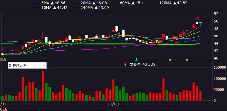 11 月營收強勢雙增，Q4、全年確定年增！
