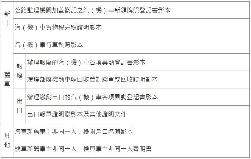 買新車降價超有感！最高可退還10萬「汽車貨物稅」　國稅局「申請退稅」懶人包來囉