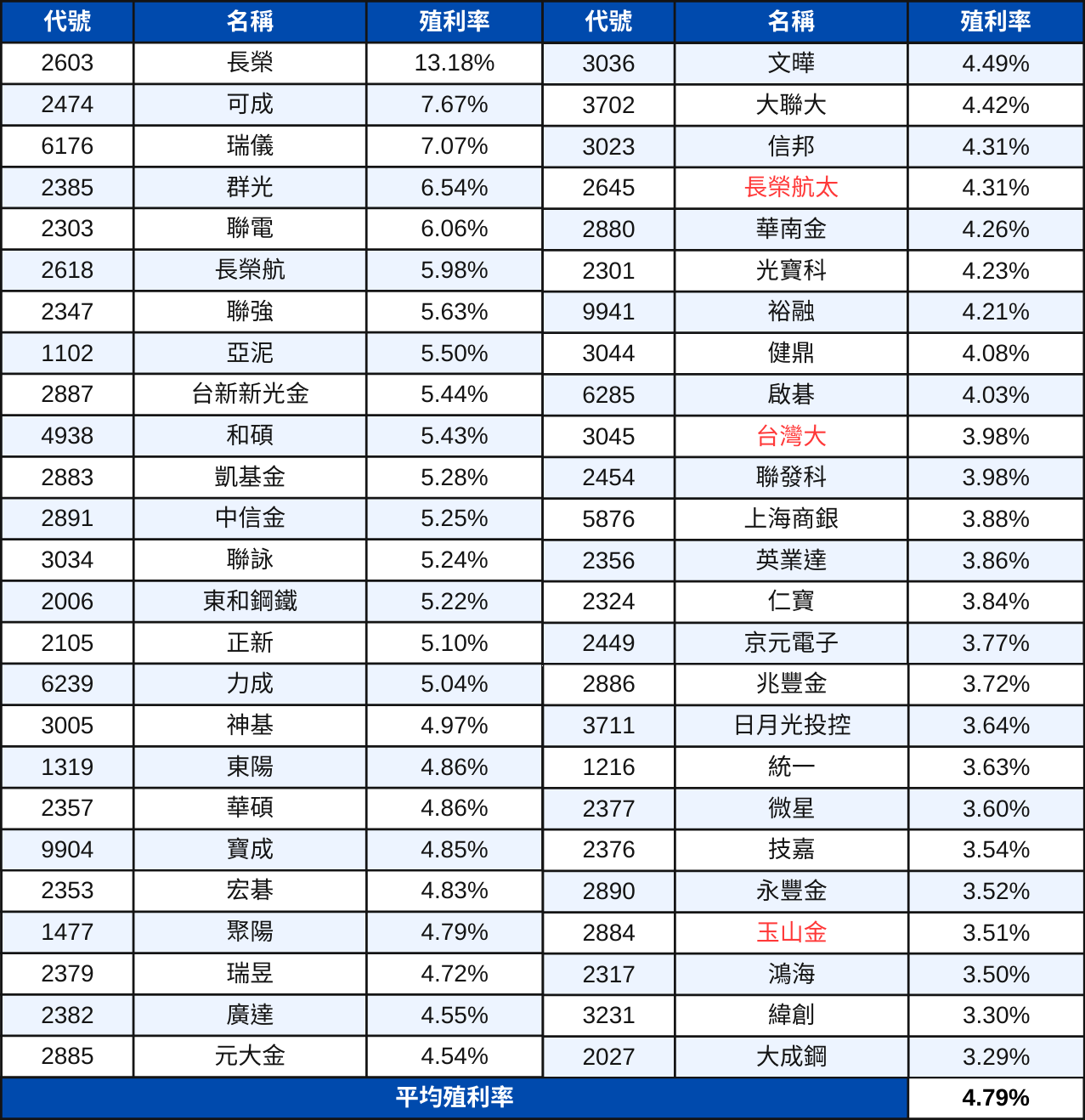 0050、0056成分股調整！0050規模破兆管理費再降！