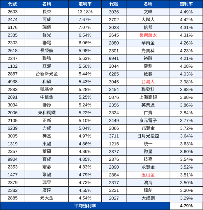 0050、0056成分股調整!0050規模破兆 管理費再降!
