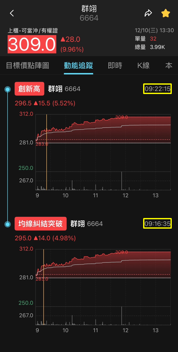 高階半導體設備需求熱絡，群翊（6664）股價強勢上攻！
