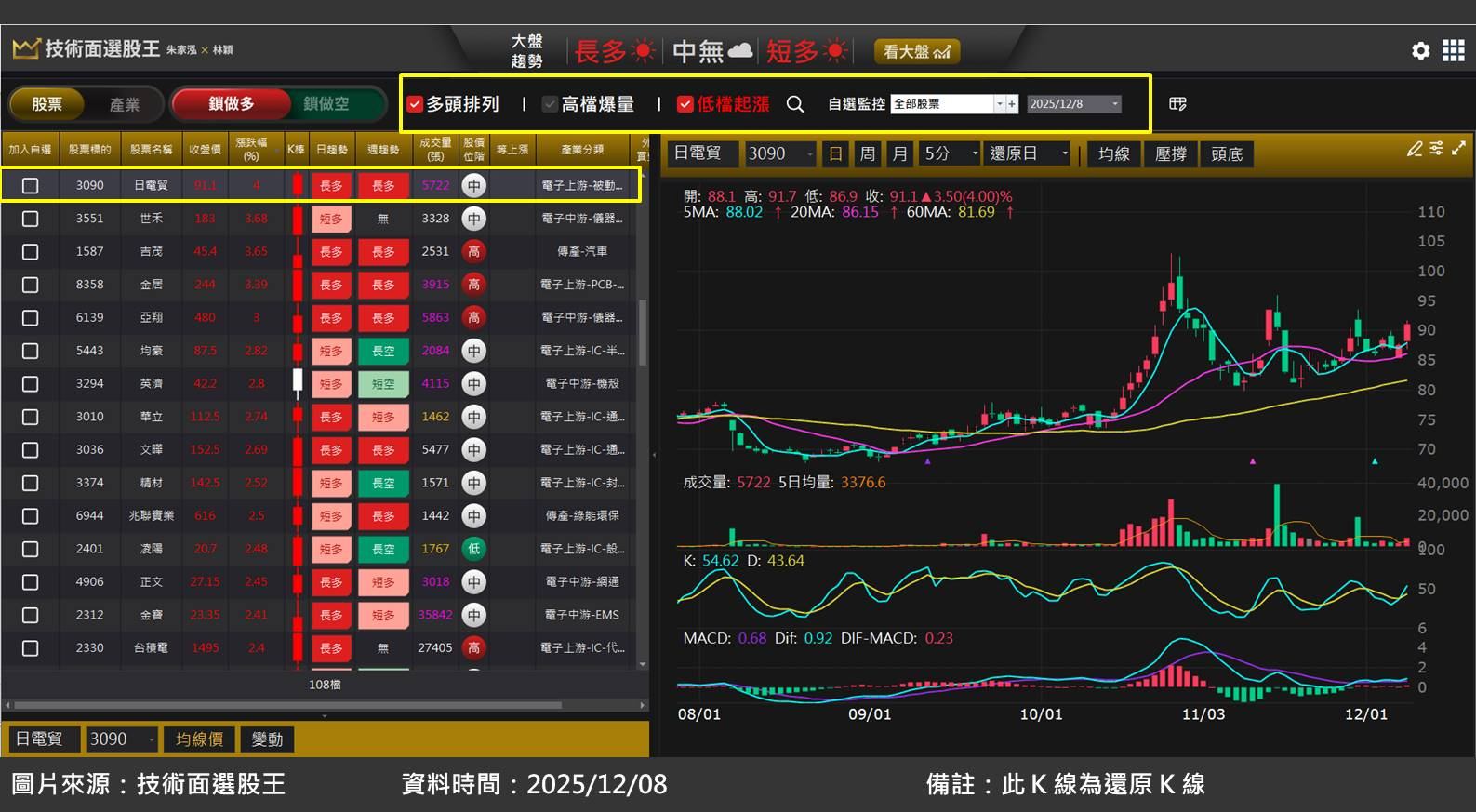 通路商日電貿(3090)受惠被動元件啟動漲價潮