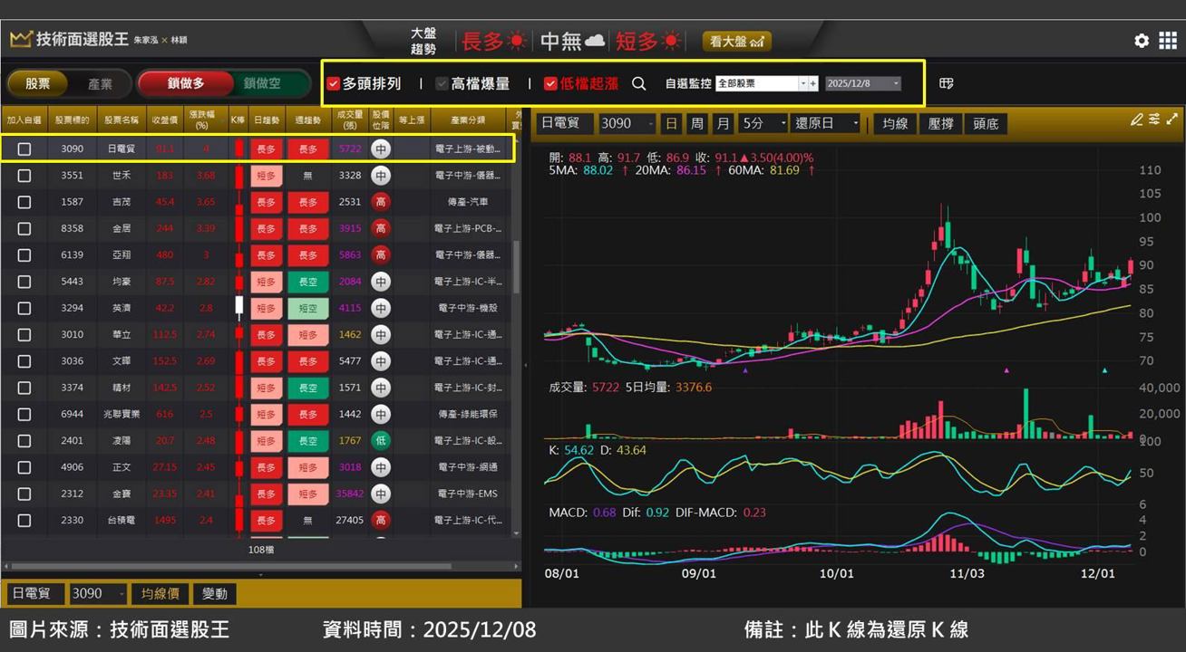 通路商日電貿(3090)受惠被動元件啟動漲價潮