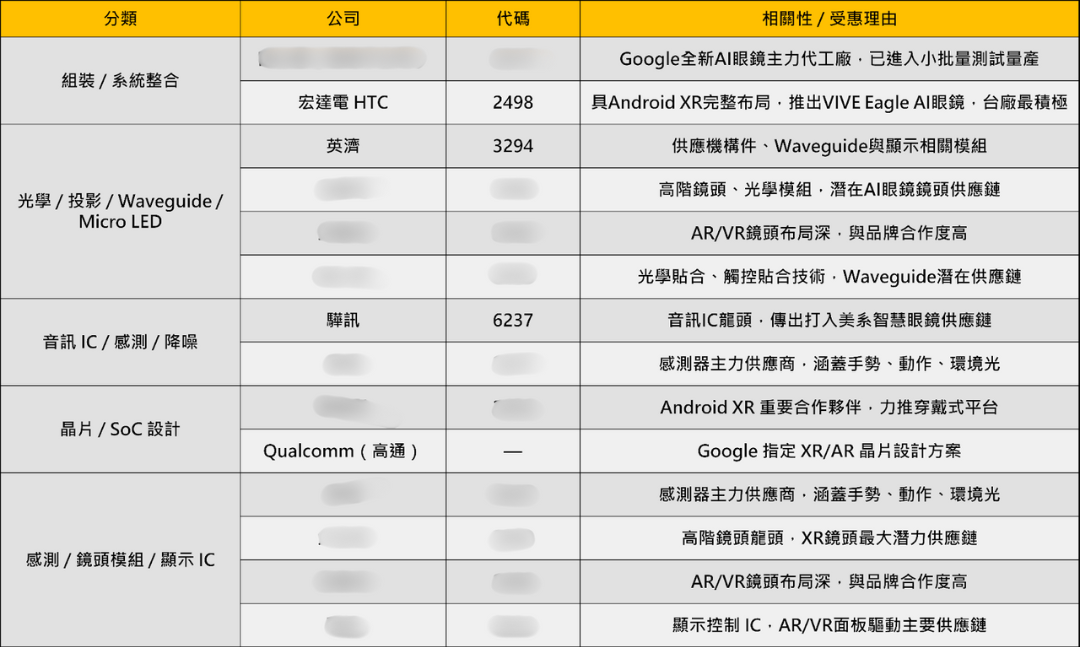 Google點火AI穿戴，14檔供應鏈行情再起！