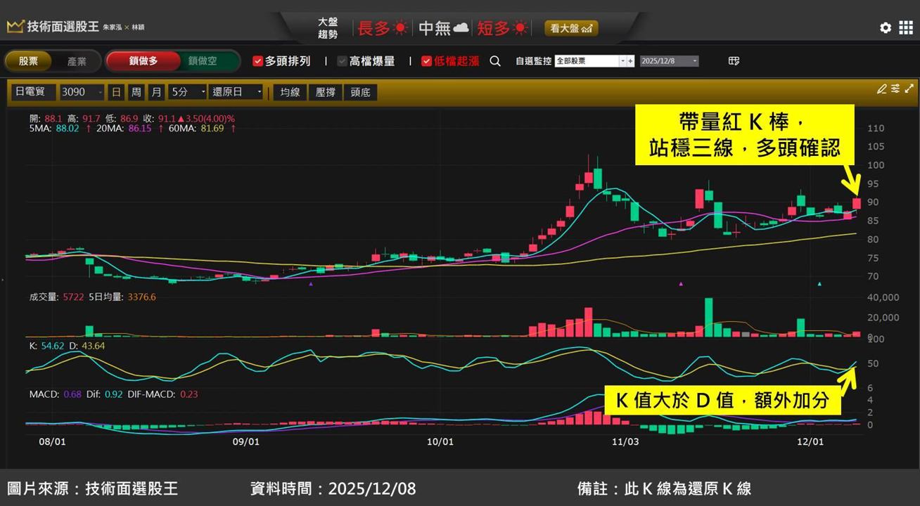 通路商日電貿(3090)受惠被動元件啟動漲價潮
