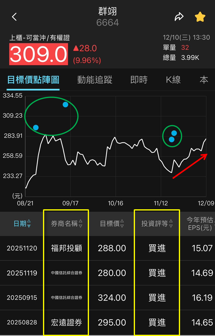 高階半導體設備需求熱絡，群翊（6664）股價強勢上攻！