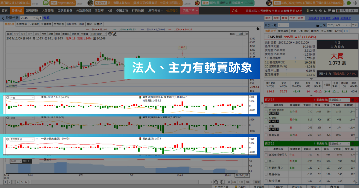 【潛力股解析】外資調升目標價，「網通廠」爆量大漲9.55％！