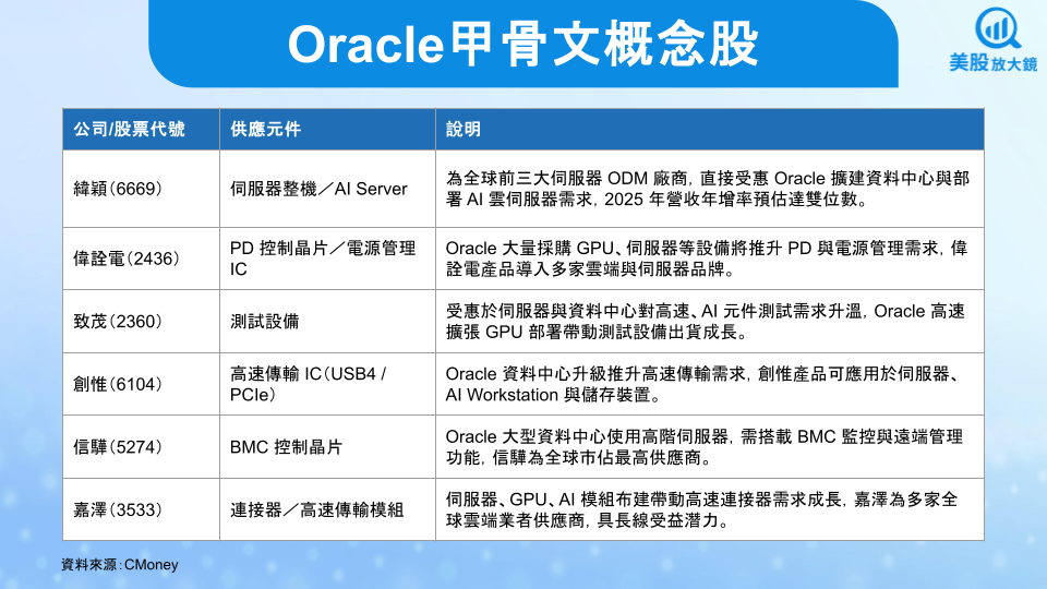【美股研究報告】Oracle FY26Q2財報出爐,盤後股價為何慘跌逾11%?
