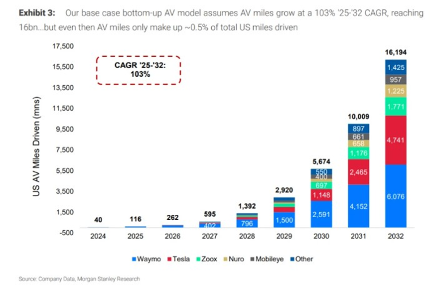 大摩：2026年自駕迎商業化「拐點」，特斯拉、Waymo統治市場！