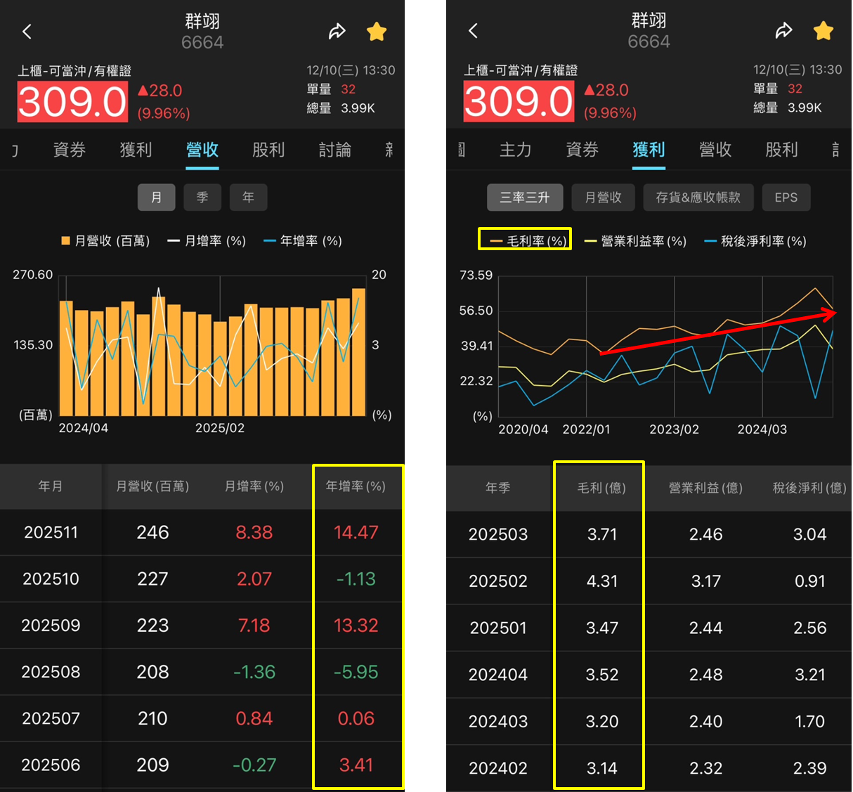 高階半導體設備需求熱絡，群翊（6664）股價強勢上攻！