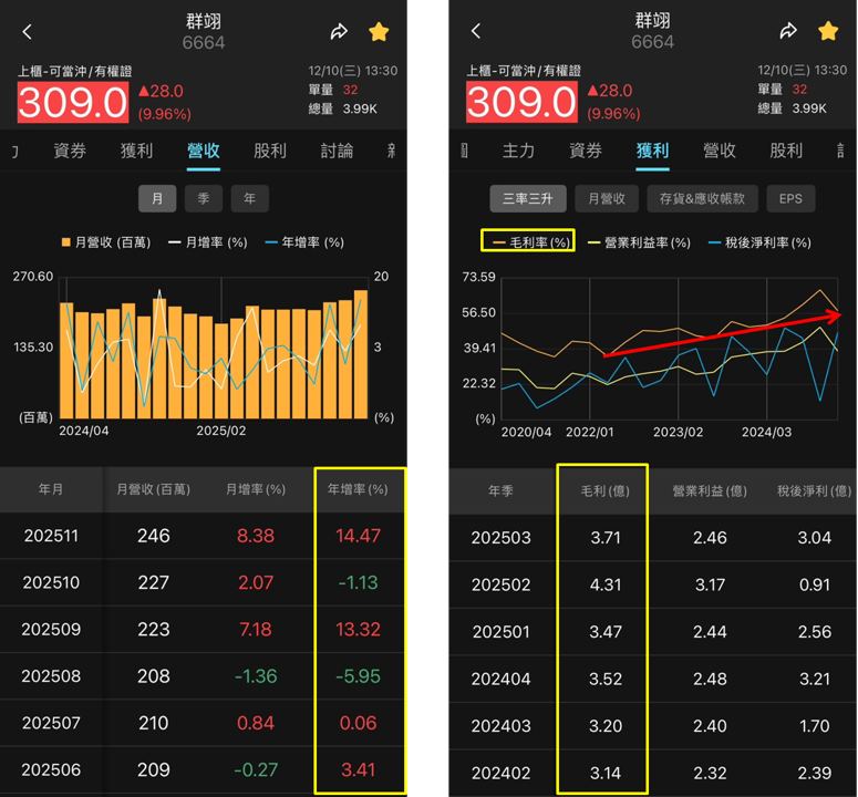 高階半導體設備需求熱絡，群翊（6664）股價強勢上攻！
